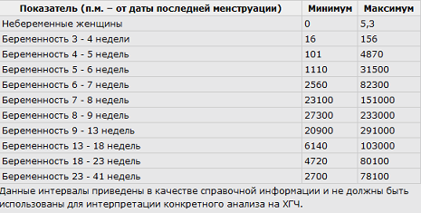 Когда можно сдать хгч