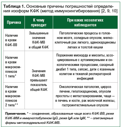 Креатинкиназа повышена причины