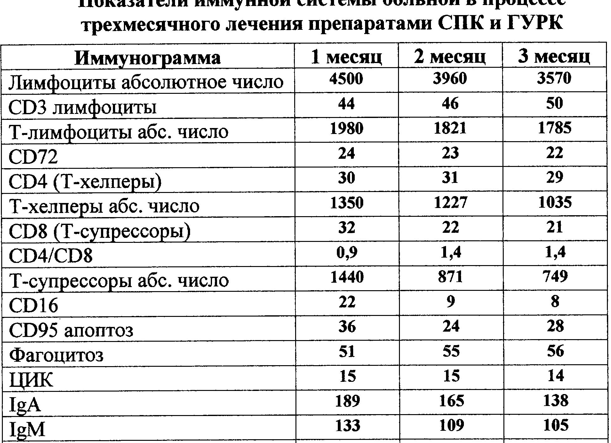 Лейкоциты при вич Лейкоциты при вич