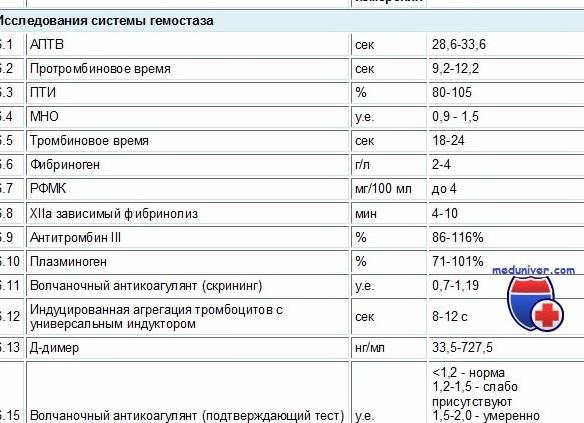 Коагулограмма нормальные показатели