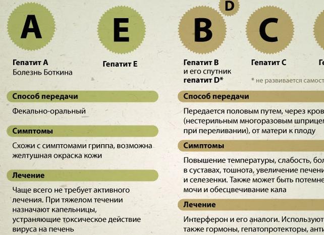 Гепатиты с и в