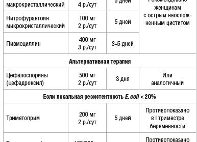 Анализ крови при цистите