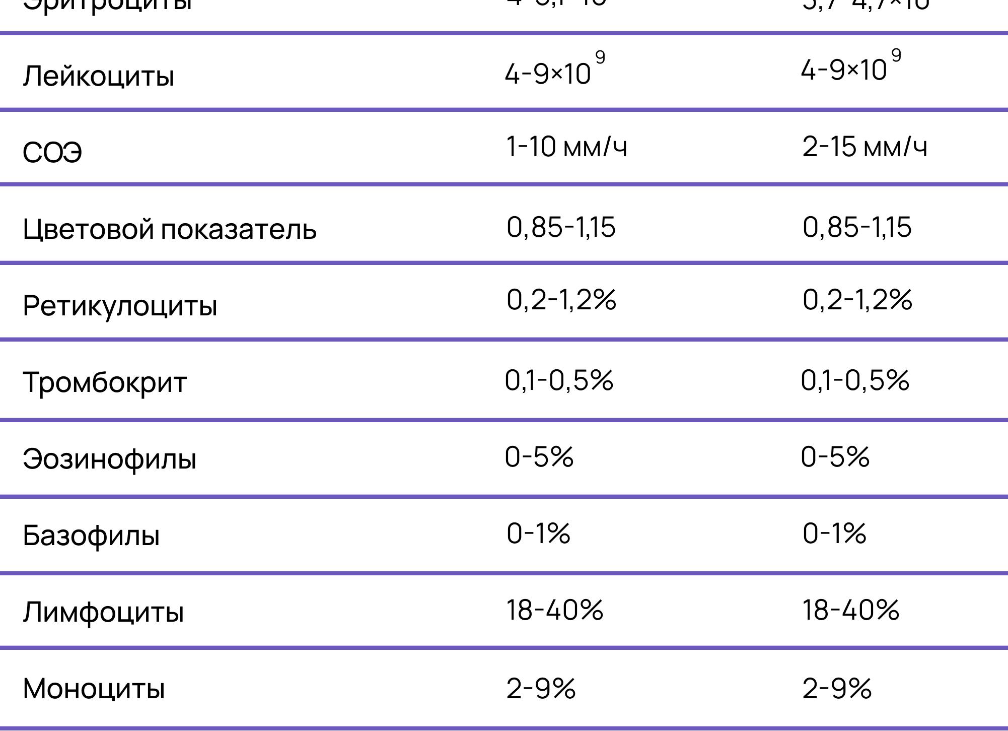 Анализ крови оак