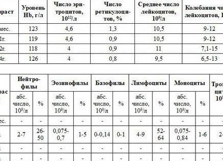 Анализ крови из пальца расшифровка
