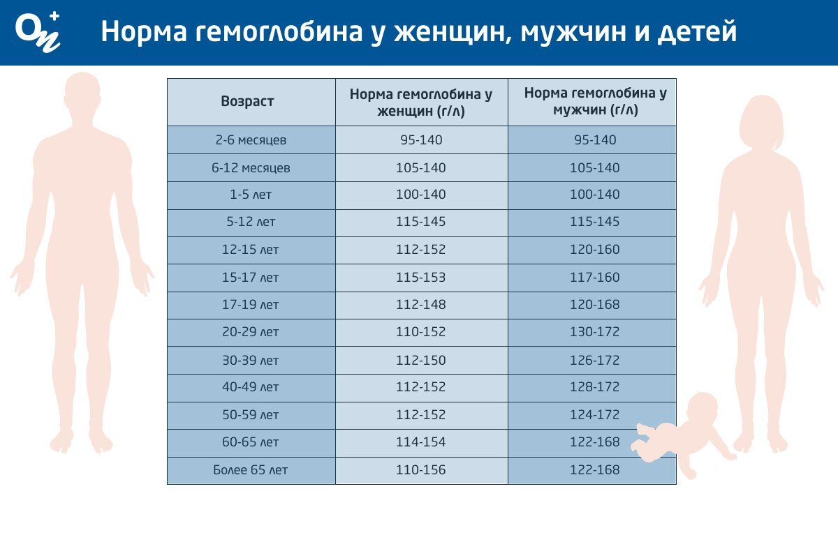 170 гемоглобин у мужчин