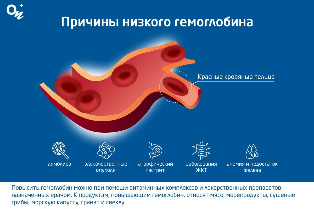 Гемоглобин у подростка низкий
