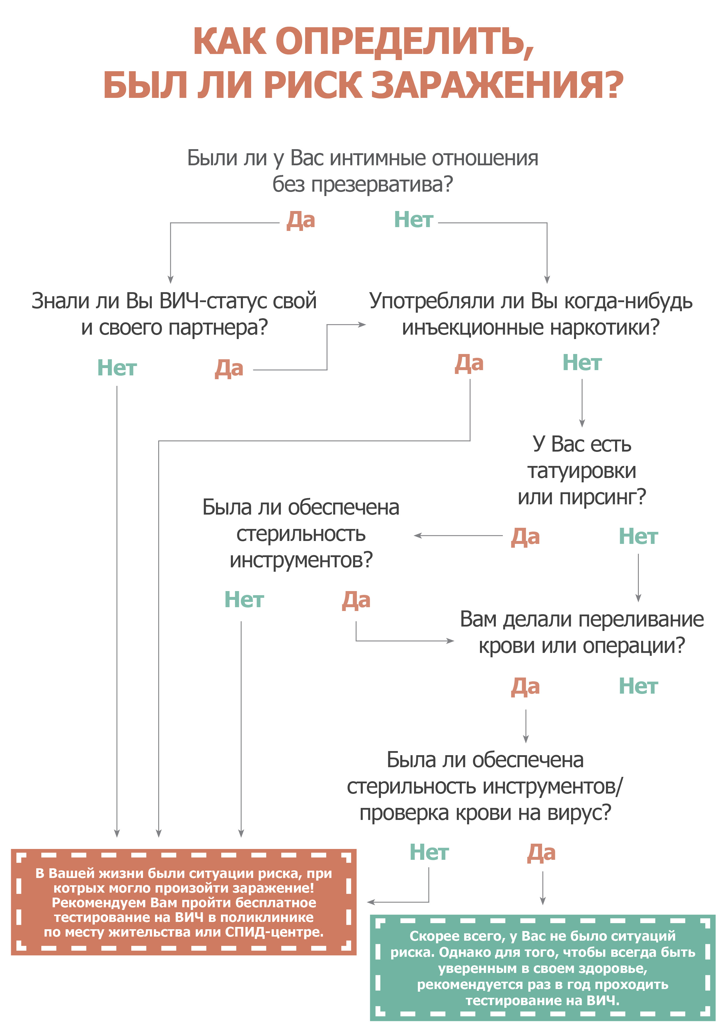 Как называется анализ на спид