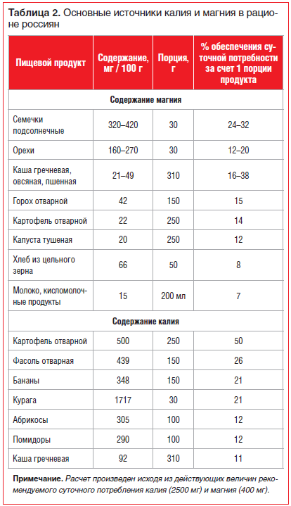 Калий норма в крови