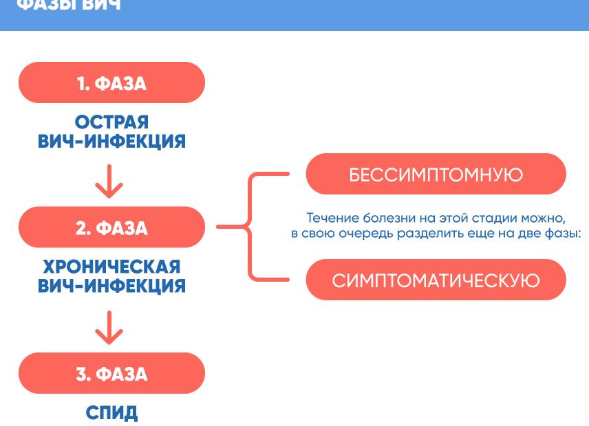 Через сколько проявляется вич после заражения