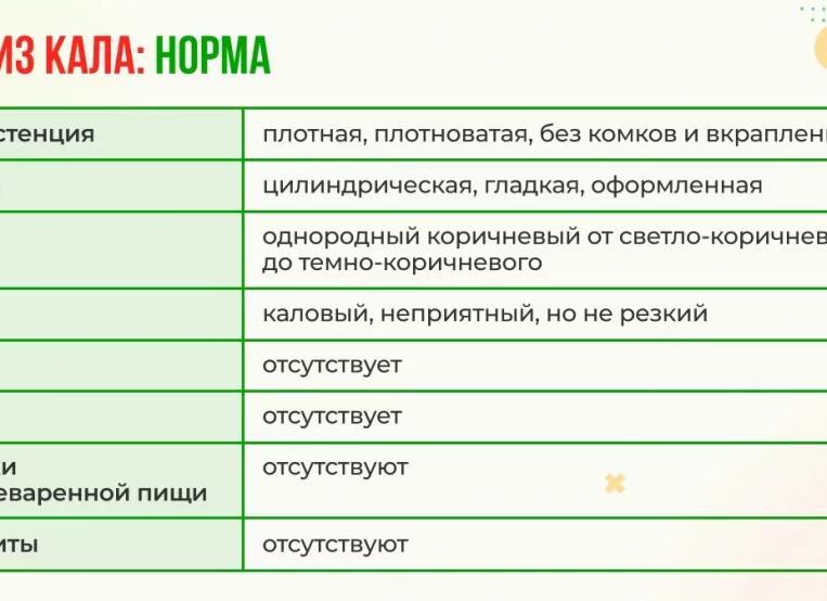 Анализ кала норма