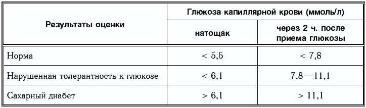 Анализ крови на сахар расшифровка