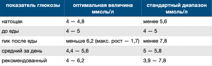 Какой должен быть сахар в крови после еды