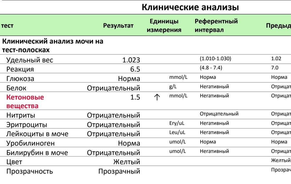 Кетоны в моче