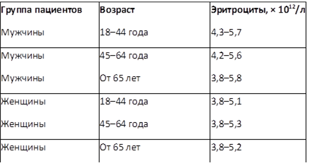 Лейкоциты норма у женщин