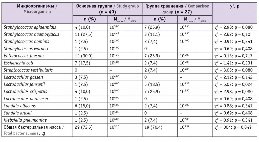 Микроскопия отделяемого цервикального канала расшифровка