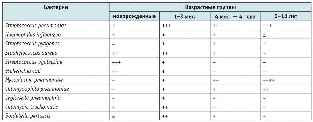 Можно ли определить пневмонию по анализу крови