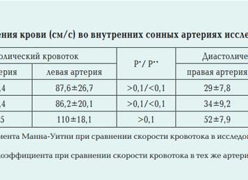 Линейная скорость кровотока по сонным артериям норма