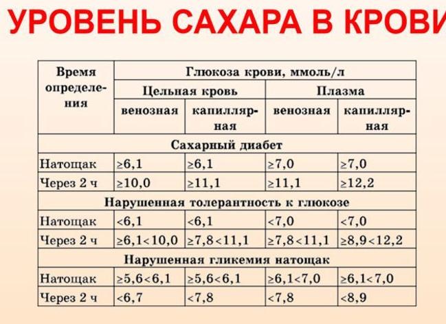 Какой должен быть сахар в крови после еды