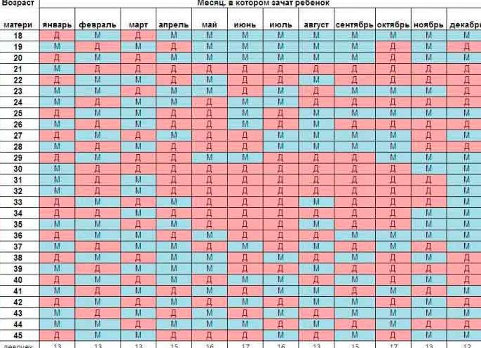 Как узнать кто будет мальчик или девочка по группе крови таблица