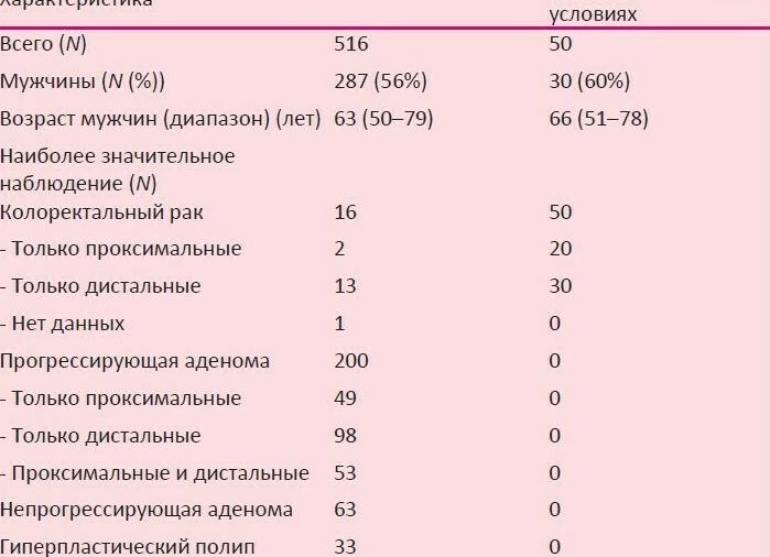 Иммунохимический анализ крови