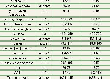 Гематологическое исследование крови