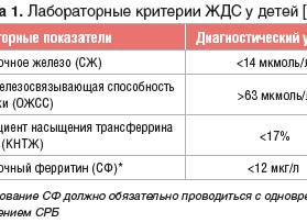 Ферритин норма у детей