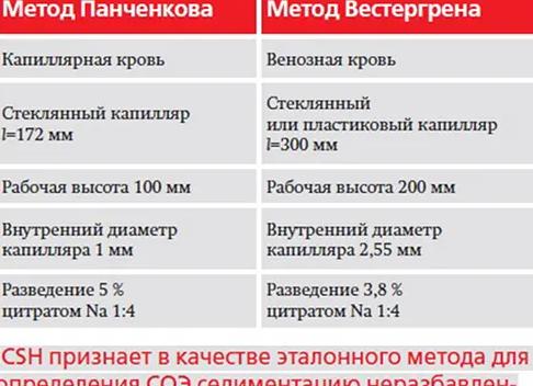 Если соэ 25 в крови у женщины что это значит