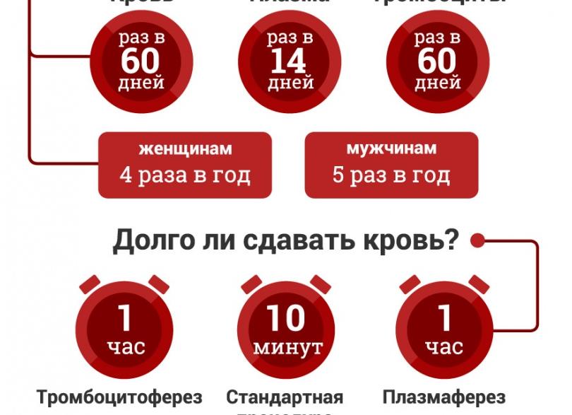 Через сколько дней можно сдавать кровь на хгч