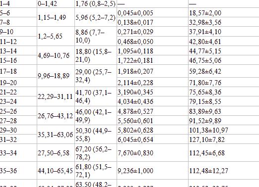 Анализ крови на гормоны норма