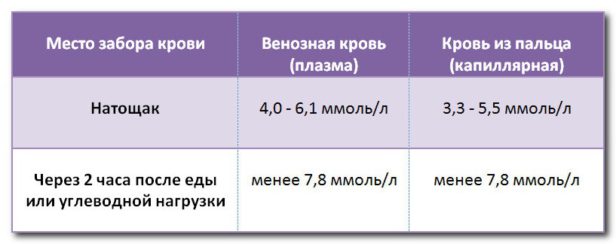 Глюкоза уровень в крови норма