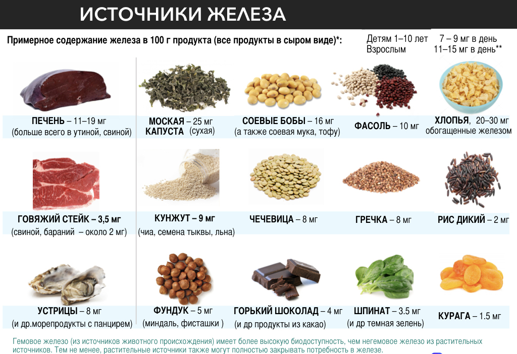 Как поднять уровень железа в крови