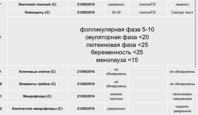 Какая норма лейкоцитов в мазке