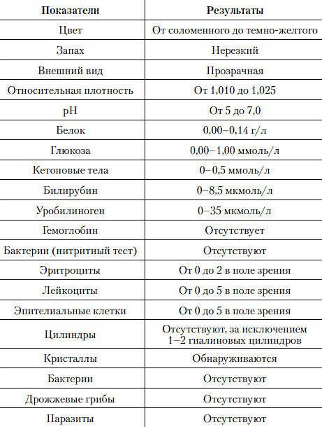 Кетоновые тела в крови норма