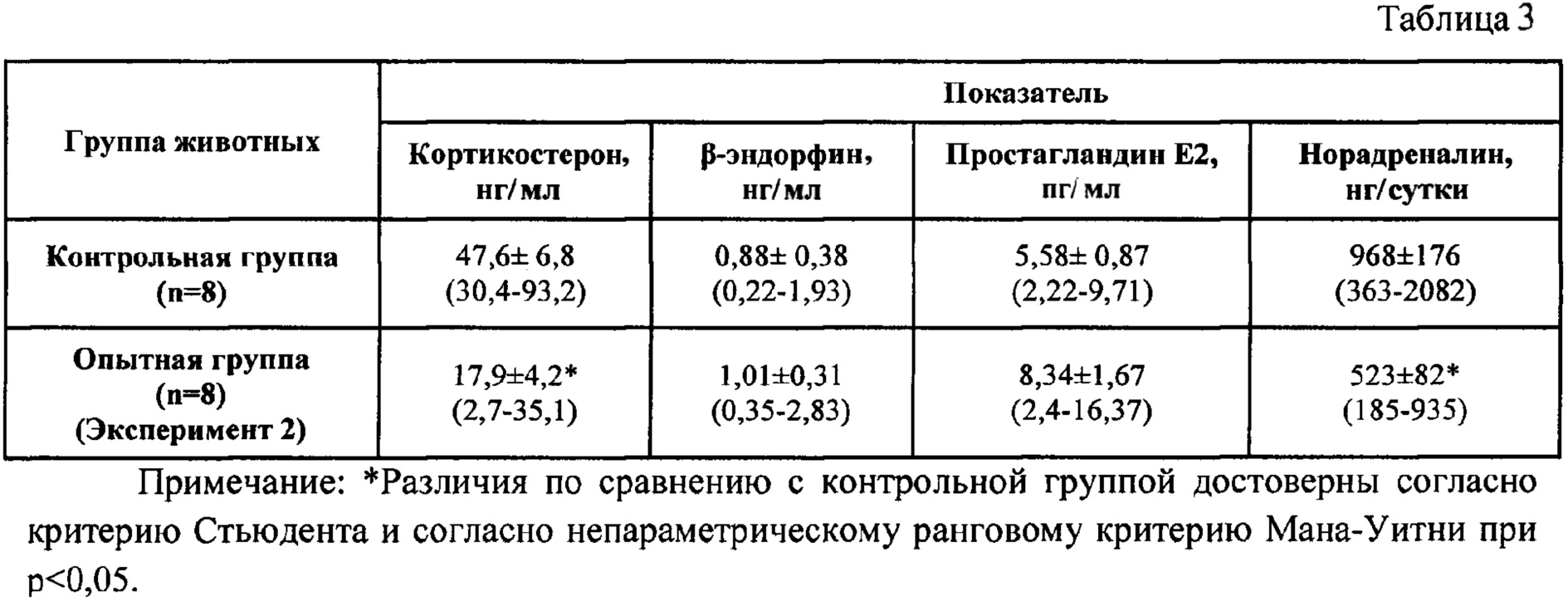Кортикостерон понижен у женщин
