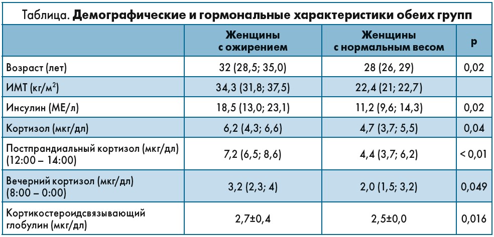 Кортизол норма у женщин в мкг дл