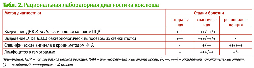 Кровь на коклюш