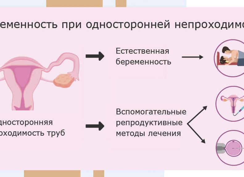 Как вылечить непроходимость труб
