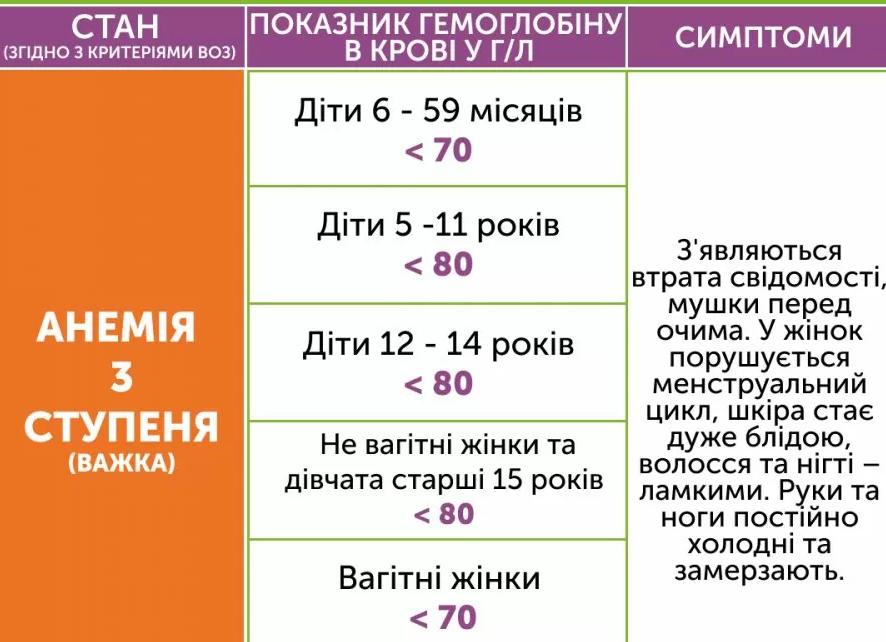 Гемоглобин 70 причины
