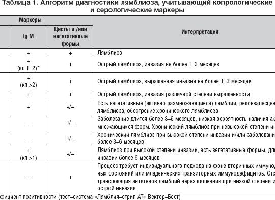 Антитела к лямблиям норма
