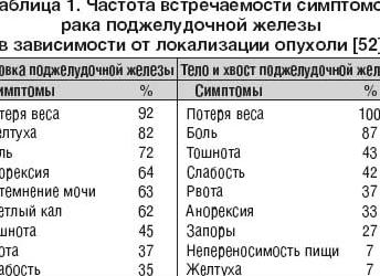 Анализы при заболевании поджелудочной железы