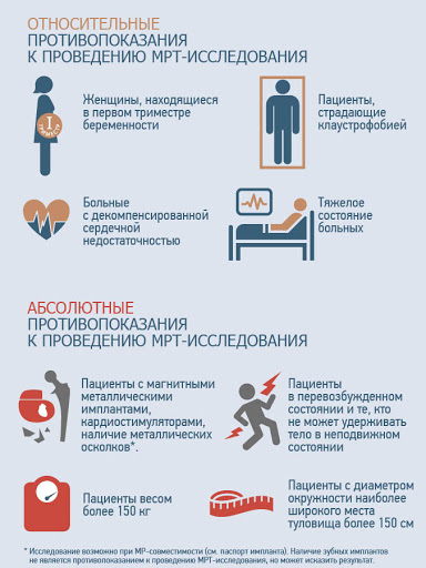 Абсолютные и относительные противопоказания мрт
