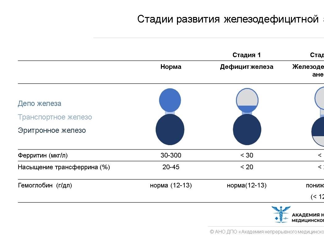 Дефицит железа при нормальном гемоглобине