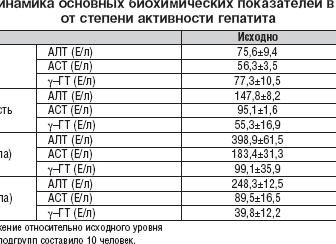 Алт и аст печени при раке