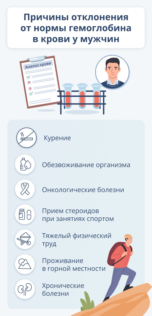 163 гемоглобин у мужчин