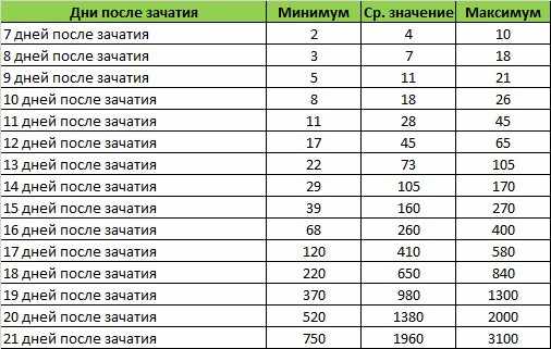 400 хгч какой срок