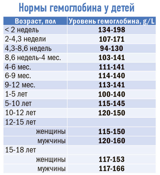 Какой гемоглобин должен быть у ребенка в 2 года