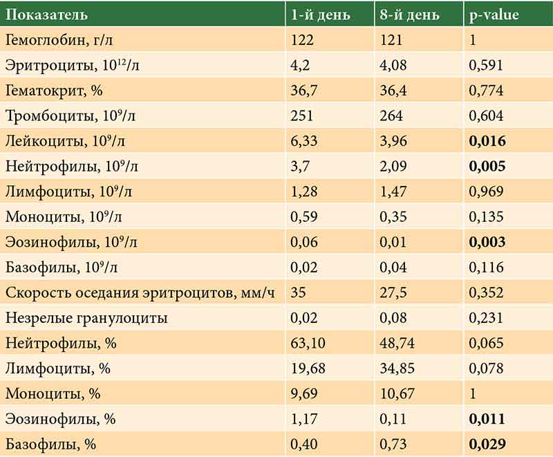 Лейкоциты в крови при онкологии