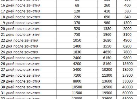 Хгч по дням от зачатия таблица в крови