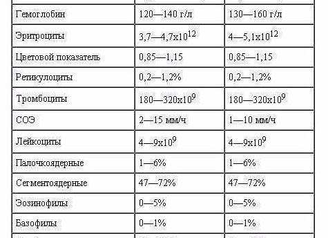 Анализ крови на гемоглобин расшифровка Анализ крови на гемоглобин расшифровка