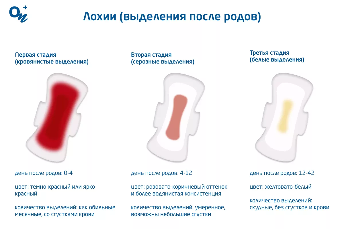 Алые выделения после месячных